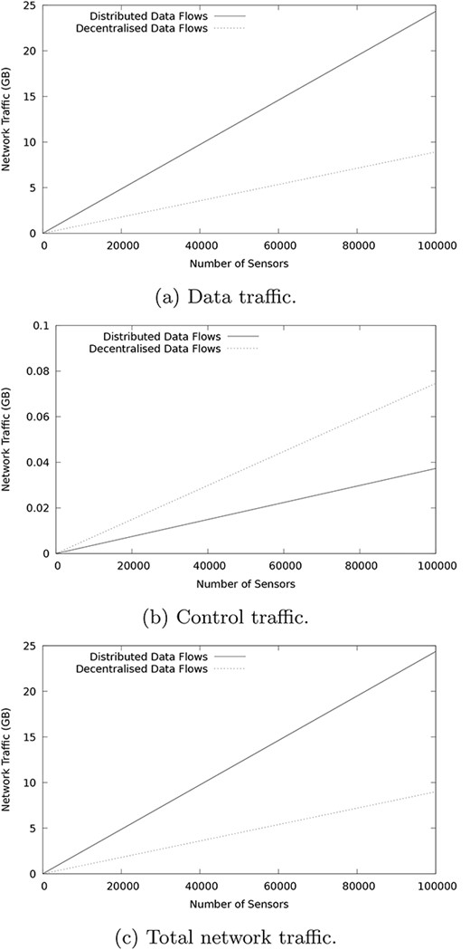 Impact of increasing the number of sensor services in the smart parking scenario.