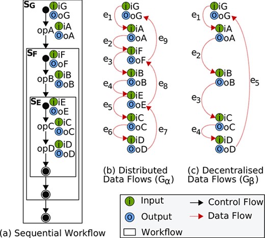 Distributed data flows versus decentralized data flows.