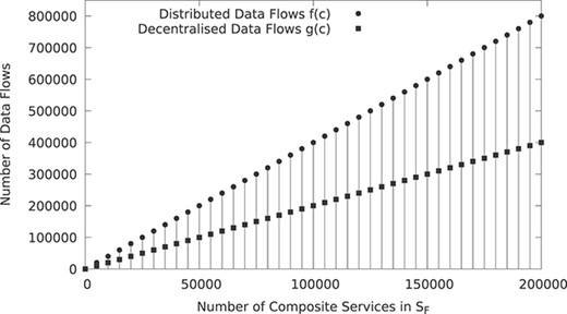 Impact of data flows when increasing the number of composite services in $S_F$.