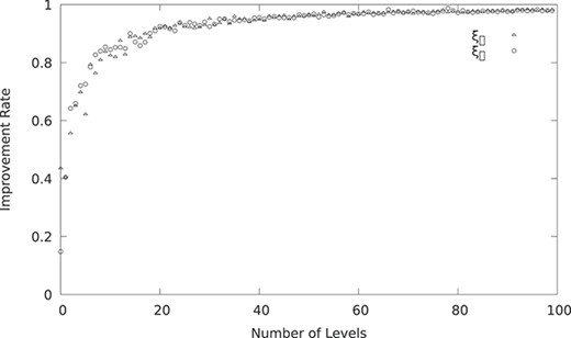 Improvement rate of decentralized data flows when increasing the number of levels in a DX-MAN composition: $\xi _1$ and $\xi _2$ correspond to Experiment 1 and Experiment 2, respectively.