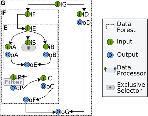 Three-level data forest.