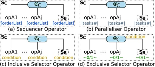 Abstract workflow trees for the composite service shown in Figure 3, when $\bigcirc _C$ is (a) a sequencer operator, (b) a parallelizer operator, (c) an inclusive selector operator or (d) an exclusive selector operator.
