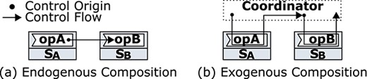 Endogenous composition versus exogenous composition.