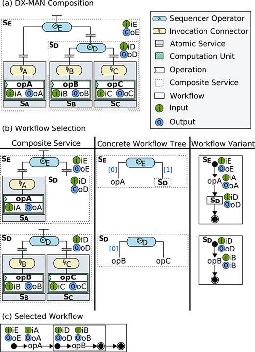 Relationship between DX-MAN compositions and IoT workflows.