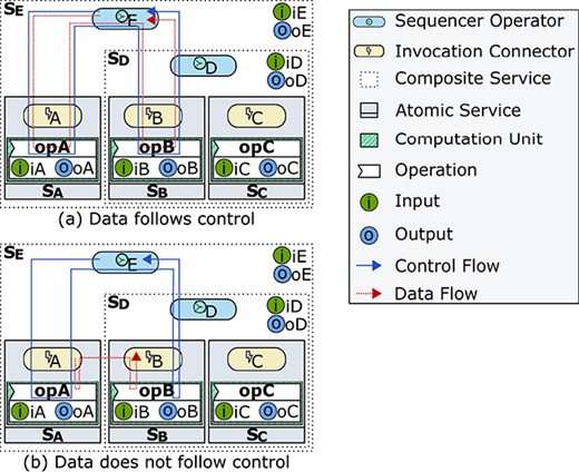 Possible executions of the workflow shown in Figure 7(c) when control flows and data flows are (a) mixed or (b) orthogonal. In (a), composition operators (i.e. coordinators) mediate data streams, even if data are unimportant for them. In (b), data are passed directly between atomic services. This paper proposes an approach to realize (b).