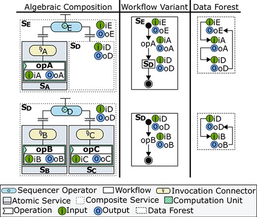 Separation of control and data in sequential composites. Control constructs and data dependencies are explicitly defined by exogenous composition operators and data forests, respectively.