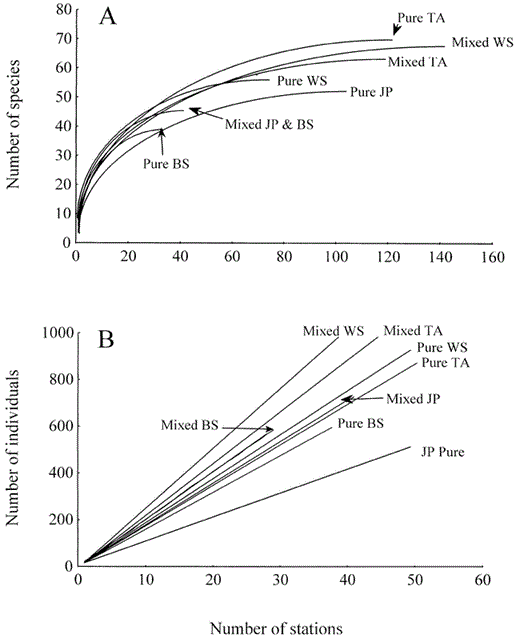 Rarefaction estimates showing: (A) mean species richness and (B) mean abundance of all birds detected at various numbers of point count-stations in each stand type