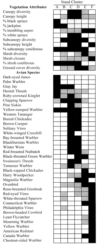 Vegetation variables and bird species that were significantly different among TWINSPAN stand clusters. For each variable, cells in black are not different (based on LSD randomization test) from the highest value, white are not different from the lowest value, and gray are significantly different from the low and high values