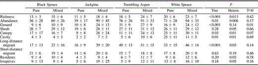 Mean (± SD) species richness and total abundance of the different migratory and nesting guilds at the stand level. Also provided are the results of randomization tests comparing stands dominated by different tree species (tree), level of forest heterogeneity (hetero.), and the interaction between heterogeneity and tree species (T*H)