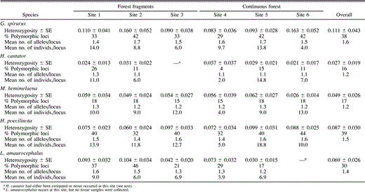 Three measures of genetic variation (heterozygosity, percentage of polymorphic loci, and numbers of alleles per locus) for allozyme data from the six Huanchaca region study sites (sites 1–6), with mean sample sizes per locus for each study site