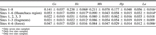 Hierarchical FST values (± SE), corrected for small sample size, calculated across several geographic levels. Gs = G. spirurus, Hc = H. cantator, Mh = M. hemimelaena, Hp = H. poecilinota, La = L. amaurocephalus.