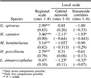 t-values from Mantel tests of matrices of Rogers' (1972) genetic distances and geographic distances (km) between sites. Correlation coefficients are given in parentheses. The matrices compared are available from the author. Comparisons at the local scale were made using a Gabriel network of straight-line geographic distances between sites, and by measuring the distance between sites based on connections along streams. For the streamside matrix, birds are assumed to use streamside vegetation as corridors for movement between sites, rather than straight-line paths