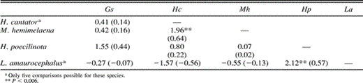 t-values from Mantel tests for matrix comparisons of Rogers' (1972) genetic distances from sites in the Serranía de Huanchaca region (sites 1–6). Correlation coefficients are given in parentheses. The matrices compared are available from the author. Gs = Glyphorynchus spirurus, Hc = Hypocnemis cantator, Mh = Myrmeciza hemimelaena, Hp = Hylophylax poecilinota, La = Leptopogon amaurocephalus.
