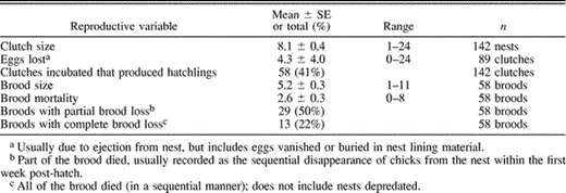 Summary of reproductive characteristics and mortality patterns for Guira Cuckoos in seven reproductive seasons