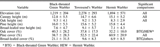 Means ± SD for habitat variables estimated at the location of 166 mixed-species flocks and weighted by the abundance of each Dendroica species between Ocosingo and San Cristobal de las Casas, Chiapas, Mexico. Significant comparisons are based on Tukey's post-hoc tests for variables with overall significant interspecific variation based on an ANOVA