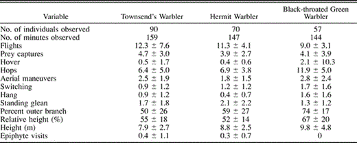 Mean number of events min−1 (± SD) for foraging behaviors and location of three species of Dendroica in Chiapas, Mexico