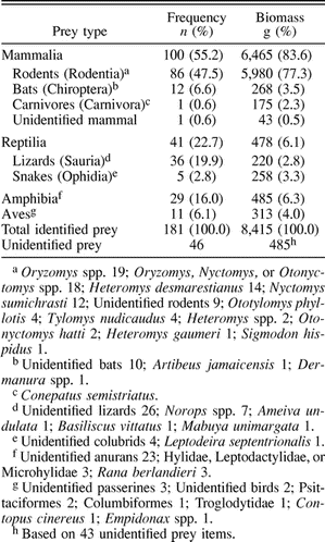 Frequency and biomass of prey items in the breeding diet of the Crane Hawk in Tikal National Park, Guatemala, 1994–1995. Percentages based on identified prey items