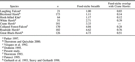 Food-niche breadth and overlap index values based on raptor diets studied at Tikal National Park, Guatemala. Indices are based on identified prey items (n)
