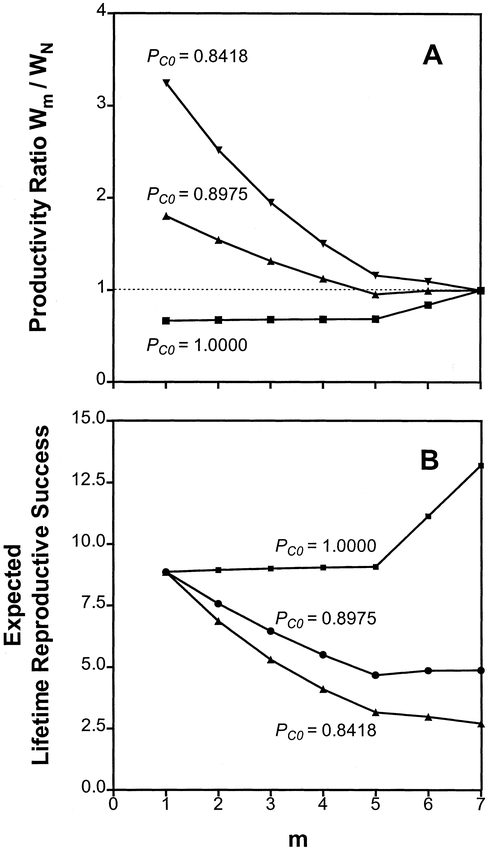 (A) Productivity of asynchronously hatching clutches relative to synchronously hatching clutches (Wm/WN) as a function of the egg on which incubation starts (m), and the daily probability of survival of nest contents prior to the onset of incubation (PC0) for clutches of 7, as calculated from the Adult Predation model. (B) Expected lifetime reproductive success of females as a function of the egg on which incubation starts (m), and the daily probability of survival of nest contents prior to the onset of incubation (PC0) for clutches of 7. The value PC0 = 0.8418 was derived from field experiments (Beissinger et al. 1998)