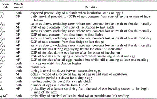 Model parameters for the Nest Failure (NF) and Adult Predation (AP) models