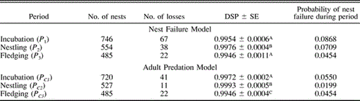 Daily survival probabilities (DSP) of total nest contents and probabilities of total nest failure for Green-rumped Parrotlet during the incubation, nestling, and fledging periods for the Nest Failure model and the Adult Predation model. DSP values within a model followed by the same letter do not differ significantly (using program CONTRAST, experimentwise α = 0.10)