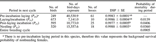 Daily survival probabilities (DSP) and probabilities of mortality for breeding female parrotlets in four periods of the nesting cycle. DSP values followed by the same letter are not significantly different (using program CONTRAST, experimentwise α = 0.10)