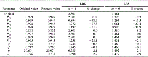 Sensitivity of parameters in the Adult Predation model, as indicated by the effect (percent change) of a 5% decrease in each parameter on expected lifetime reproductive success (LRS), when incubation is begun on the first (m = 1) and penultimate (m = 6) of seven eggs. The model used PC0 = 0.8975 (90% of PC1). See text for definitions and details of the model