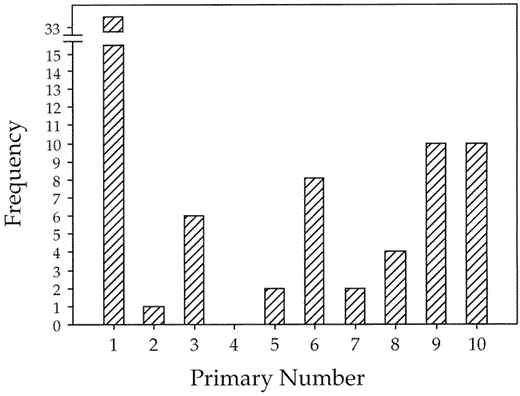 Initiation points for primary molt in 33 adult Pelagic Cormorants