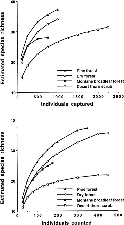 Species rarefaction curves based on number of mist-net captures or number of individuals detected in point counts in four habitats in the Sierra de Bahoruco, Dominican Republic, 1996–2001