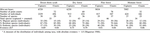 Number of captures (mist nets) and detections (fixed-radius point counts) of Neotropical migratory and permanent-resident species in four habitats in the Sierra de Bahoruco, Dominican Republic, 1996–2001