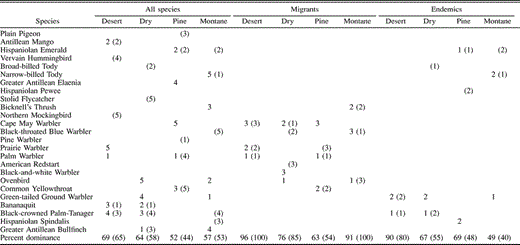 Numerical dominance among all species, all migrants, and all endemic species in desert thorn scrub, dry forest, pine forest, and montane broadleaf habitats in the Sierra de Bahoruco, Dominican Republic, 1996–2001, as determined by mist-net captures and point counts. Numbers represent rank in abundance in captures (point counts) in each habitat