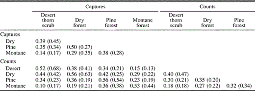 Jaccard similarity indices based on species presence/absence, and Sorenson similarity indices based on proportion of individuals per species (in parentheses), in four habitats in the Sierra de Bahoruco, Dominican Republic, 1996–2001. Similarity indices range from 0 (entirely different) to 1 (complete overlap)