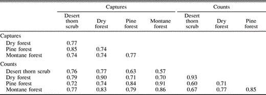 Sorenson similarity indices for quantitative data based on proportion of individuals per trophic group (insectivores, granivores, carnivores, nectarivores, and ominivores; see Table 1) captured in mist nets or detected in point counts in the Sierra de Bahoruco, Dominican Republic, 1996–2001. Similarity index ranges from 0 (entirely different) to 1 (complete overlap)