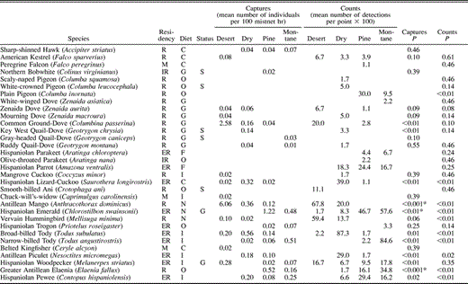 Occurrence of birds in desert thorn scrub, dry forest, pine forest, and montane broadleaf forest in the Sierra de Bahoruco, Dominican Republic. P-values for among habitat comparisons are based on Kruskal-Wallis test. *Indicates significance at a tablewide alpha level of P < 0.05 using the sequential Bonferroni technique. Residency categories: R = permanent resident; ER = endemic resident; IR = introduced resident; M = Neotropical migrant. Diet categories: O = omnivore; F = frugivore; I = insectivore; N = nectarivore; G = granivore; C = carnivore. Status categories: S = habitat specialist, G = habitat generalist