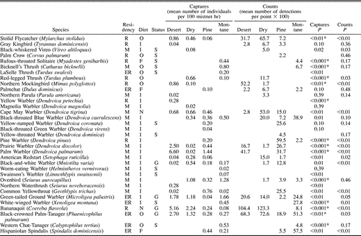 Occurrence of birds in desert thorn scrub, dry forest, pine forest, and montane broadleaf forest in the Sierra de Bahoruco, Dominican Republic. P-values for among habitat comparisons are based on Kruskal-Wallis test. *Indicates significance at a tablewide alpha level of P < 0.05 using the sequential Bonferroni technique. Residency categories: R = permanent resident; ER = endemic resident; IR = introduced resident; M = Neotropical migrant. Diet categories: O = omnivore; F = frugivore; I = insectivore; N = nectarivore; G = granivore; C = carnivore. Status categories: S = habitat specialist, G = habitat generalist