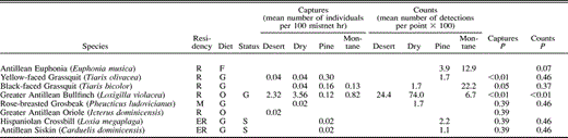 Occurrence of birds in desert thorn scrub, dry forest, pine forest, and montane broadleaf forest in the Sierra de Bahoruco, Dominican Republic. P-values for among habitat comparisons are based on Kruskal-Wallis test. *Indicates significance at a tablewide alpha level of P < 0.05 using the sequential Bonferroni technique. Residency categories: R = permanent resident; ER = endemic resident; IR = introduced resident; M = Neotropical migrant. Diet categories: O = omnivore; F = frugivore; I = insectivore; N = nectarivore; G = granivore; C = carnivore. Status categories: S = habitat specialist, G = habitat generalist