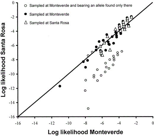 Assignment likelihoods for two populations of Long-tailed Manakins in Costa Rica separated by 115 km. Genotypes above the diagonal are more likely in the Santa Rosa population; those below the diagonal are more likely in the Monteverde population. Most individuals cluster near the diagonal line of equal probability, indicating relatively low population distinctiveness. Half the individuals sampled at Monteverde (64 of 128; multiple points are superimposed on both sides of the line) were “misassigned” to Santa Rosa, while 26% of those sampled at Santa Rosa were “misassigned” to Monteverde (many superimposed points on the Santa Rosa side of the line). A cluster of 26 individuals deviating strongly from the line of equality is evident on the Monteverde side (below the diagonal; minimum residual 2.0; the points for six individuals coincide with other points). The cluster is largely responsible for a significant difference in mean deviation between the Monteverde-assigned genotypes and those assigned to Santa Rosa. All the individuals in the cluster bore one or both of the alleles found only at Monteverde. Symbols: circles = individuals sampled at Monteverde; unfilled circles = individuals bearing an allele found only at Monteverde; filled circles = sampled at Monteverde but not bearing an allele unique to Monteverde; triangles = individuals sampled at Santa Rosa