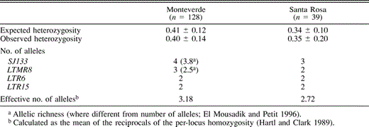 Measures of genetic variation for two populations of Long-tailed Manakins in Costa Rica separated by 115 km. Heterozygosity values are means ± SD