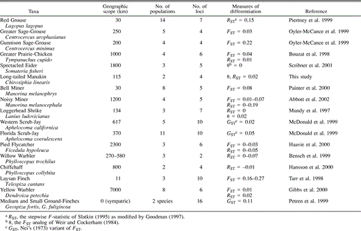 Variants of Wright's F-statistics, used as measures of differentiation among populations, for avian taxa analyzed with microsatellite markers. Taxonomic order follows Monroe and Sibley (1993)