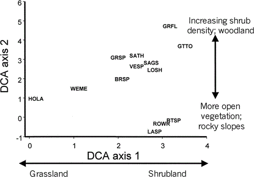 Primary habitat gradients along which birds in shrubland habitats are distributed. A detrended correspondence analysis (DCA) was conducted on three geographically separate data sets containing similar habitat variables from Oregon, Nevada, and Washington (Rotenberry and Wiens 1980b, Wiens and Rotenberry 1981); Washington (Dobler 1994); and Idaho (Knick and Rotenberry 1995). Bird species are Gray Flycatcher (GRFL), Loggerhead Shrike (LOSH), Horned Lark (HOLA; Eremophila alpestris), Rock Wren (ROWR; Salpinctes obsoletus), Sage Thrasher (SATH), Green-tailed Towhee (GTTO), Brewer's Sparrow (BRSP), Vesper Sparrow (VESP), Lark Sparrow (LASP), Black-throated Sparrow (BTSP), Sage Sparrow (SAGS), Grasshopper Sparrow (GRSP; Ammodramus savannarum), and Western Meadowlark (WEME; Sturnella neglecta; see Appendix for additional scientific names)