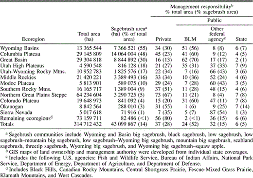Sagebrush area and management responsibility by ecoregions (Nature Conservancy 2001) in the western United States. We included only those ecoregions in which >1% of the total land area was in sagebrush covera, as measured from current distribution (Comer et al. 2002)