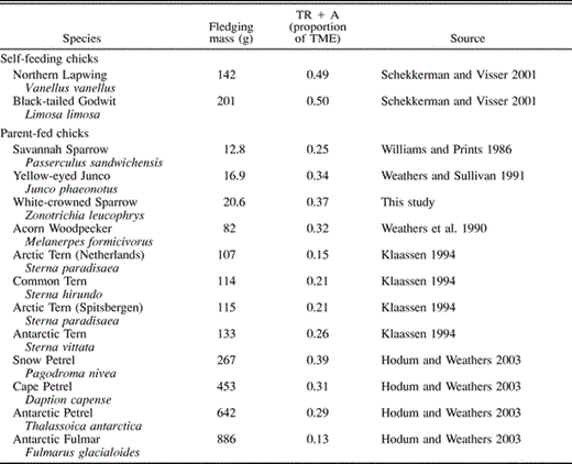 Proportion of the total metabolizable energy (TME) between hatching and fledging that is allocated to thermoregulation plus physical activity (TR + A) in 13 species. Within each category, species are arranged in order of ascending mass