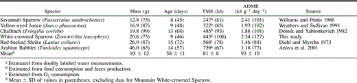Body mass (derived from logistic growth equations) and age at fledgling, total metabolizable energy (TME), and average daily metabolizable energy (ADME) of temperate-zone, open-nesting passerines. Value in parentheses after mass is fledgling mass as a percentage of adult mass. Values in parentheses for Age, TME, and ADME denote percentage of that variable's predicted value, based respectively on equations 6, 8, and 9 of Weathers (1992)