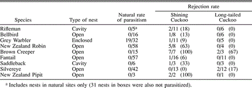 Rates of parasitism by Shining Cuckoos and artificial-egg rejection rates for nine passerine species in New Zealand. Natural rate of parasitism indicates the number of nests parasitized by cuckoos relative to number monitored. Rejection rate indicates the number (%) of model eggs rejected relative to the number of artificially parasitized nests (one model egg per parasitized nest)