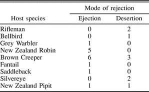 Mode of rejection by nine New Zealand passerine species to experimental Shining and Long-tailed Cuckoo parasitism. Figures represent number of nests