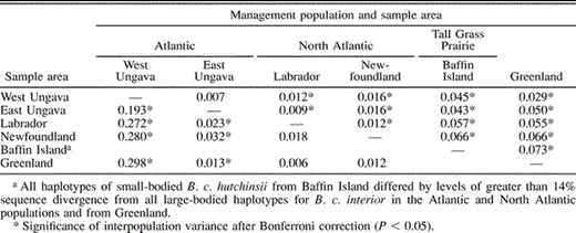 Summary of pairwise estimates of variance in microsatellite allele frequency among Canada Goose sampling locales (mean FST = 0.037; above diagonal), and in mtDNA haplotype frequency (ΦST = 0.168; below diagonal)