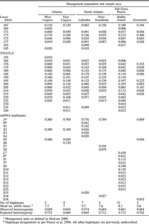Estimates of allele and haplotype frequency and levels of genetic variability for six samples of Canada Geese. Alleles are designated by size (in base pairs)