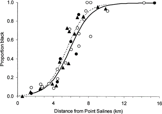 The relationship between the percentage of black-morph Bananaquits at sampling sites and their distance from Point Salines lighthouse, Grenada. Triangles and the dashed line indicate Wunderle's 1981 data (Wunderle 1983). Circles and the continuous line correspond to our 2002 data. Filled circles are data from netting, unfilled circles are observational data