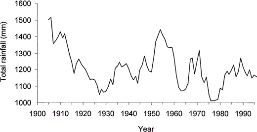 Average annual rainfall in the previous five years against year for Barbados, 1905 to 1996