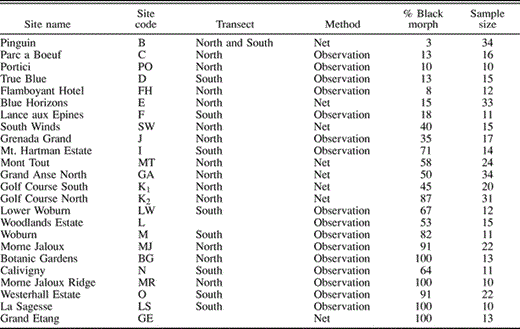 The percentage of black-morph Bananaquits at 24 sites in Grenada, September 2002. Single-letter site codes were originally used by Wunderle (1983). Two-letter site codes are other sites surveyed by us. Where we gathered netting and observational data at the same site, we included only the netting data in this table. Sites are listed in order of distance from Point Salines (Fig. 1)